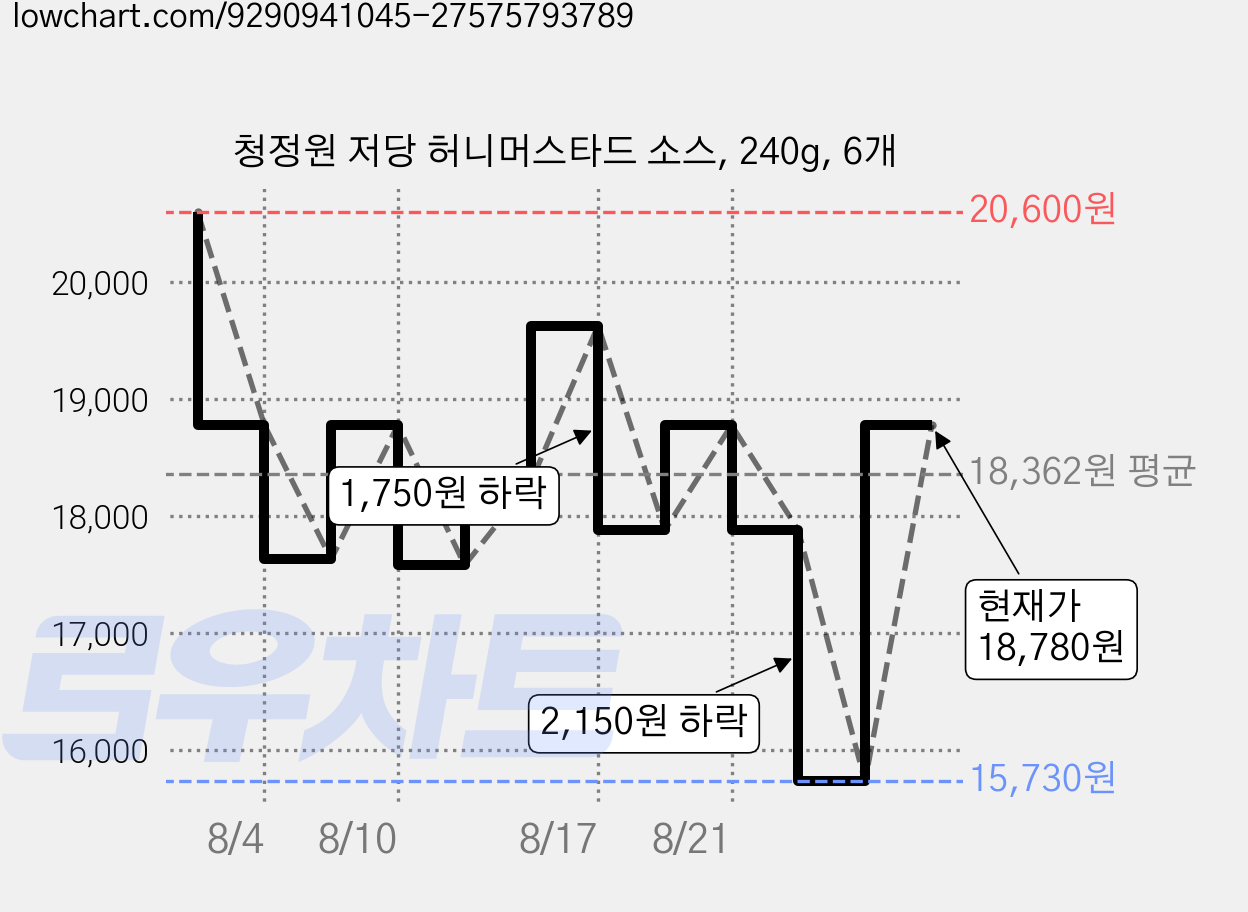 청정원 저당 허니머스타드 소스, 240g, 6개 가격 변동 차트, 현재가 18,780원, 관측 최저가 15,730원