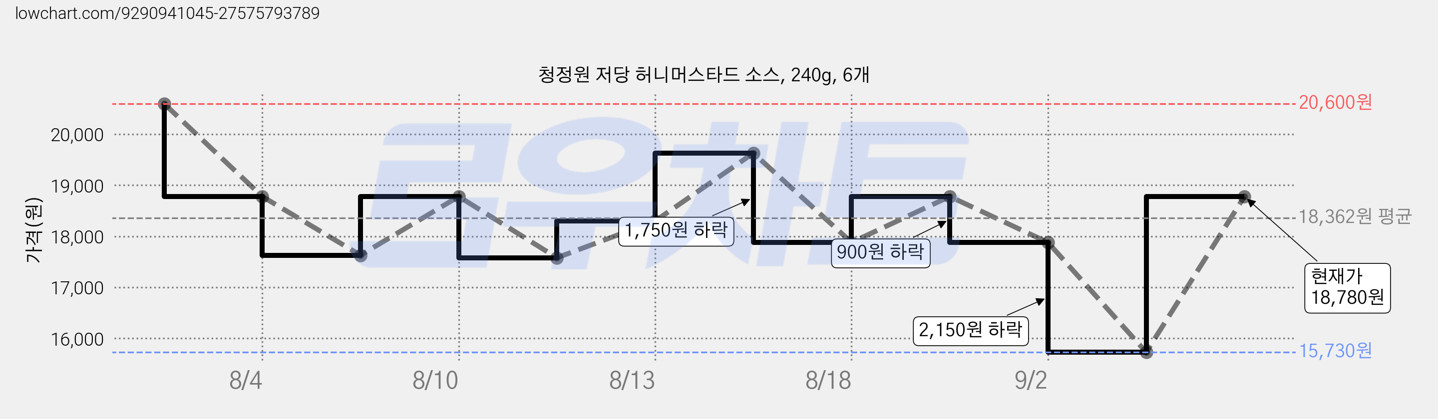 청정원 저당 허니머스타드 소스, 240g, 6개 가격 변동 차트, 현재가 18,780원, 관측 최저가 15,730원