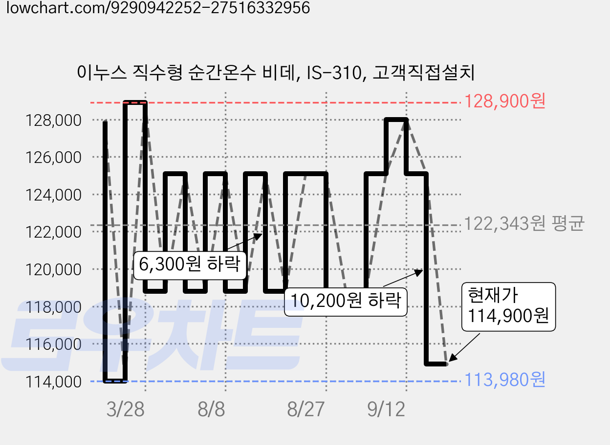 이누스 직수형 순간온수 비데, IS-310, 고객직접설치 가격 변동 차트, 현재가 114,900원, 관측 최저가 113,980원