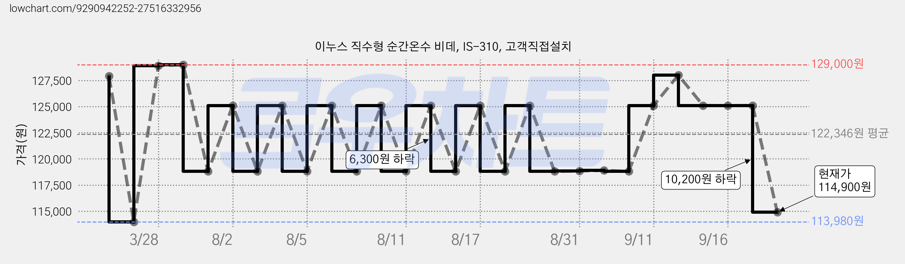이누스 직수형 순간온수 비데, IS-310, 고객직접설치 가격 변동 차트, 현재가 114,900원, 관측 최저가 113,980원