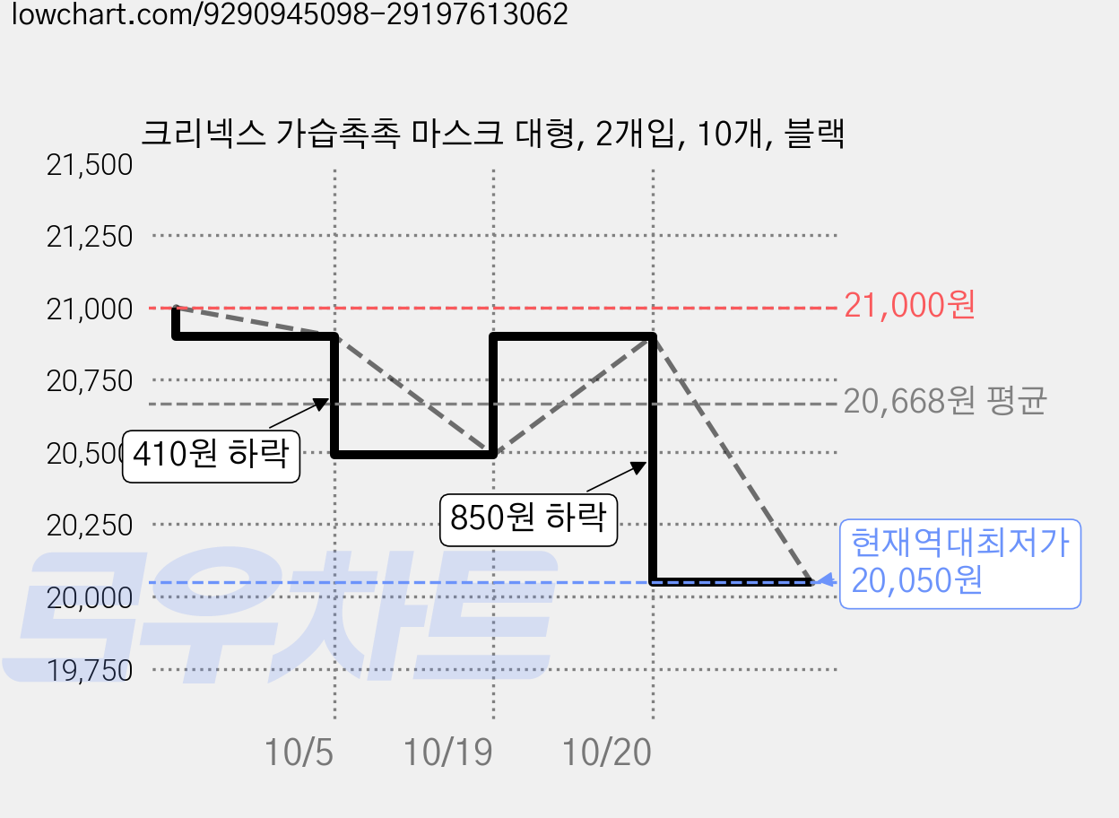 크리넥스 가습촉촉 마스크 대형, 2개입, 10개, 블랙 가격 변동 차트, 현재가 20,050원, 역대최저가