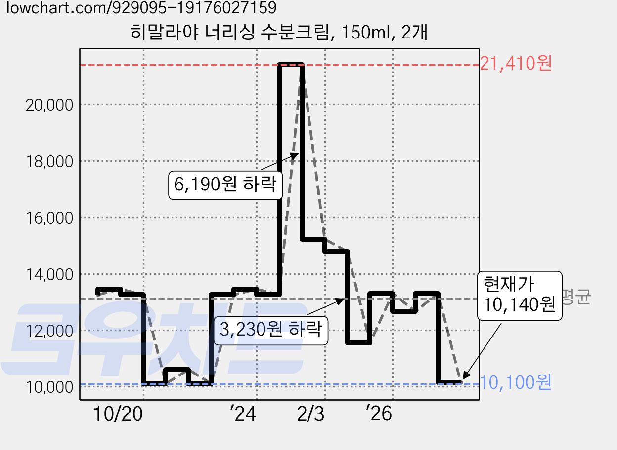 히말라야 너리싱 수분크림, 150ml, 2개 가격 변동 차트, 현재가 10,140원, 관측 최저가 10,100원