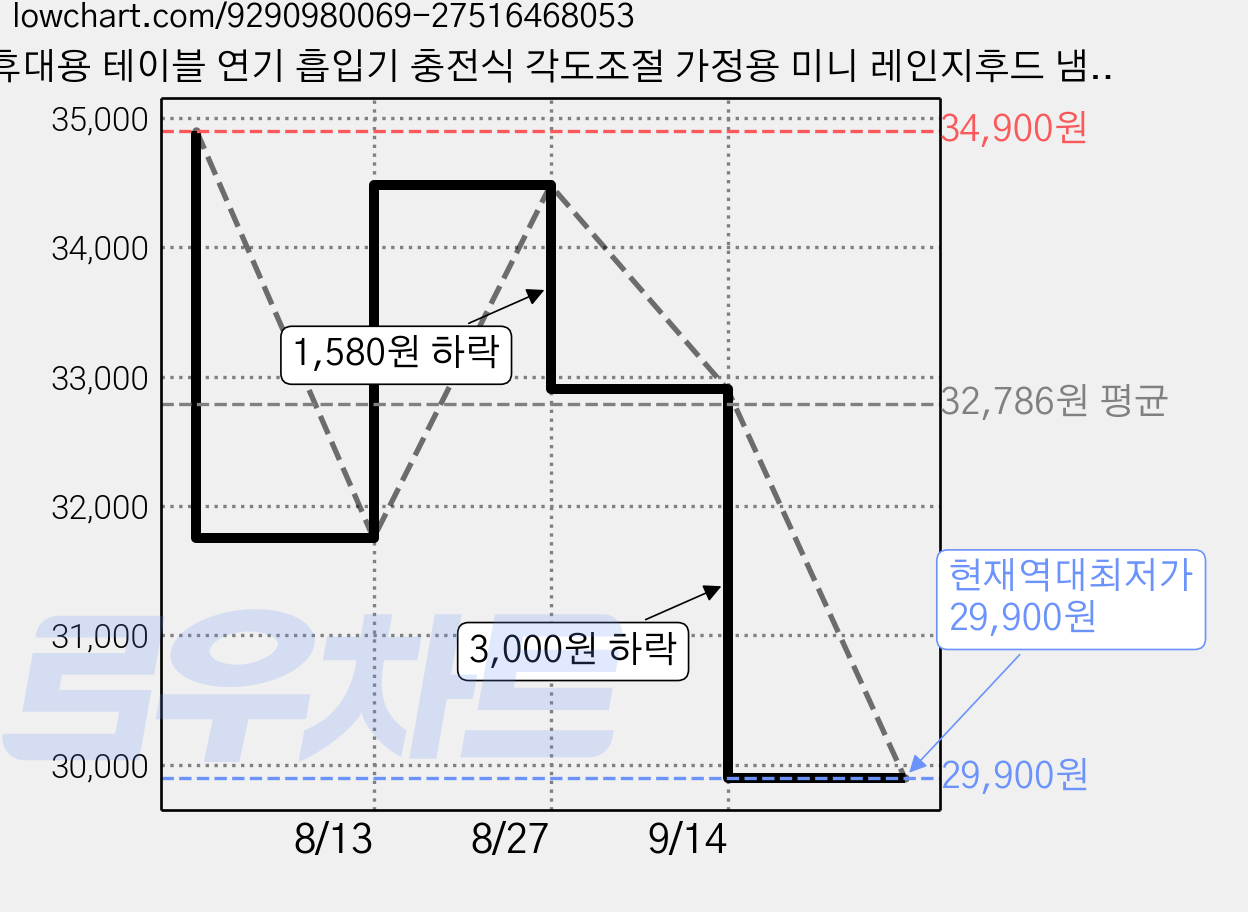 휴대용 테이블 연기 흡입기 충전식 각도조절 가정용 미니 레인지후드 냄새 연기 제거, 고객 직접 설치, 블랙퍼플 컬러 가격 변동 차트, 현재가 29,900원, 역대최저가
