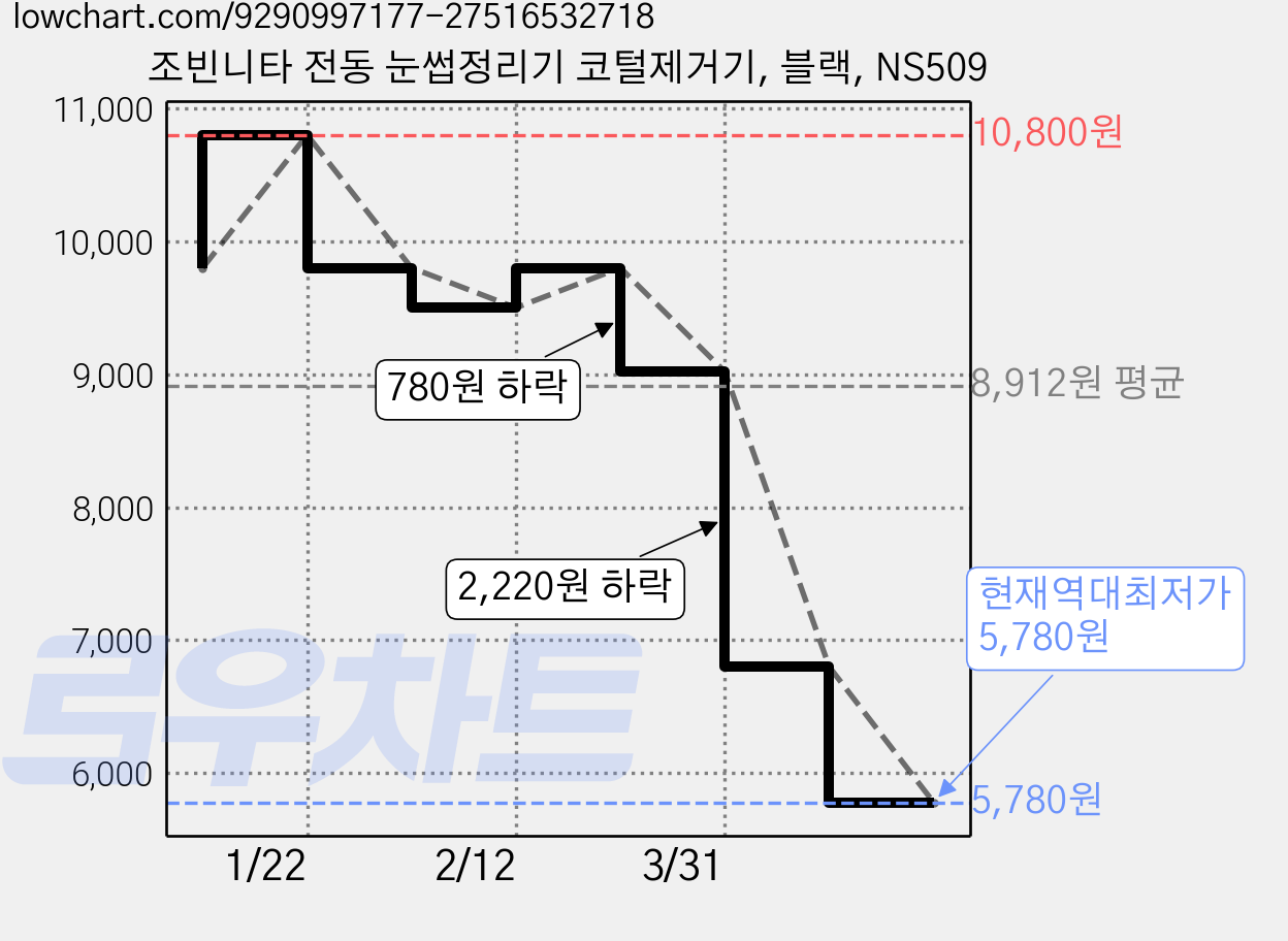 조빈니타 전동 눈썹정리기 코털제거기, 블랙, NS509 가격 변동 차트, 현재가 5,780원, 역대최저가