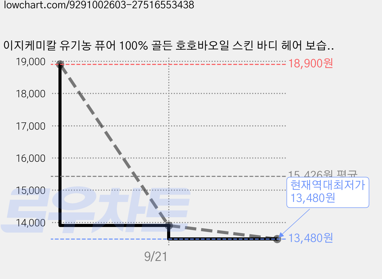 이지케미칼 유기농 퓨어 100% 골든 호호바오일 스킨 바디 헤어 보습오일, 1개, 90ml 가격 변동 차트, 현재가 13,480원, 역대최저가