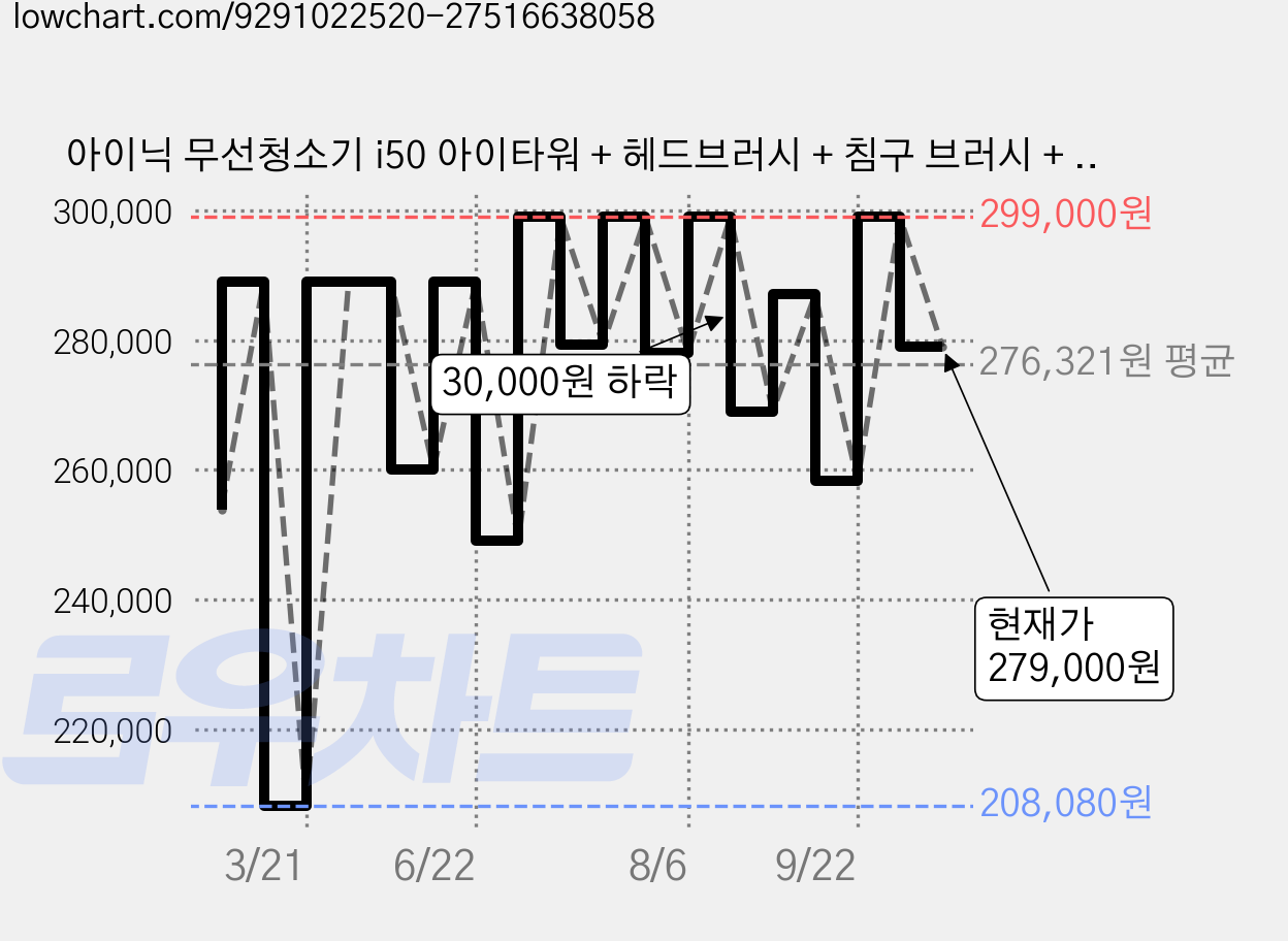 아이닉 무선청소기 i50 아이타워 + 헤드브러시 + 침구 브러시 + 필터 2p 세트 i50 itower, 혼합색상 가격 변동 차트, 현재가 264,050원, 관측 최저가 208,080원