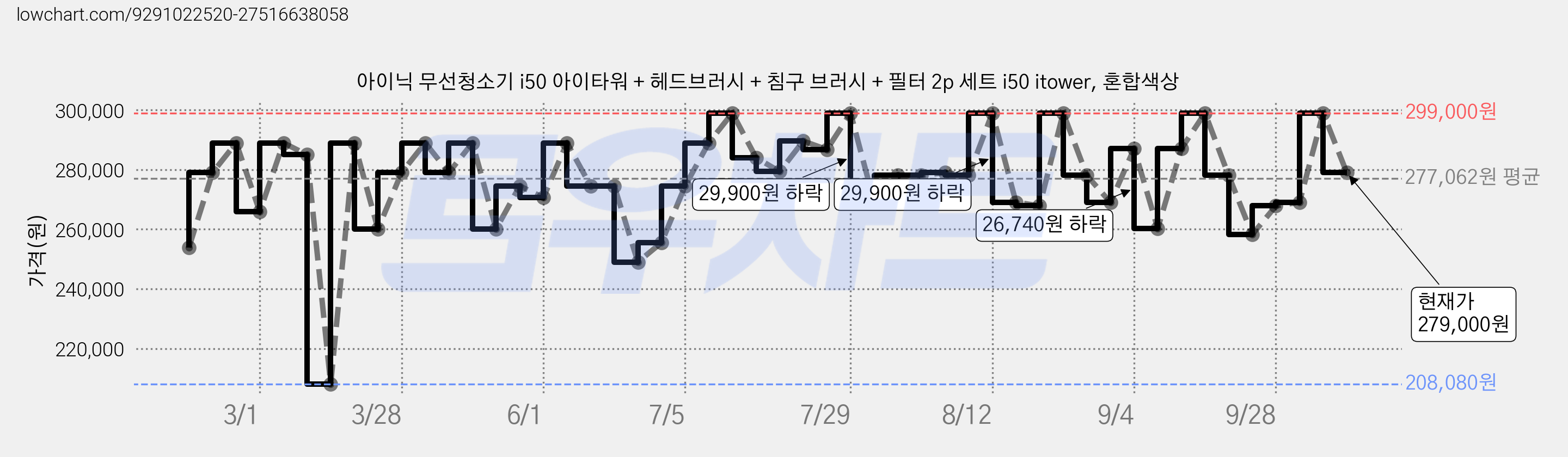 아이닉 무선청소기 i50 아이타워 + 헤드브러시 + 침구 브러시 + 필터 2p 세트 i50 itower, 혼합색상 가격 변동 차트, 현재가 264,050원, 관측 최저가 208,080원