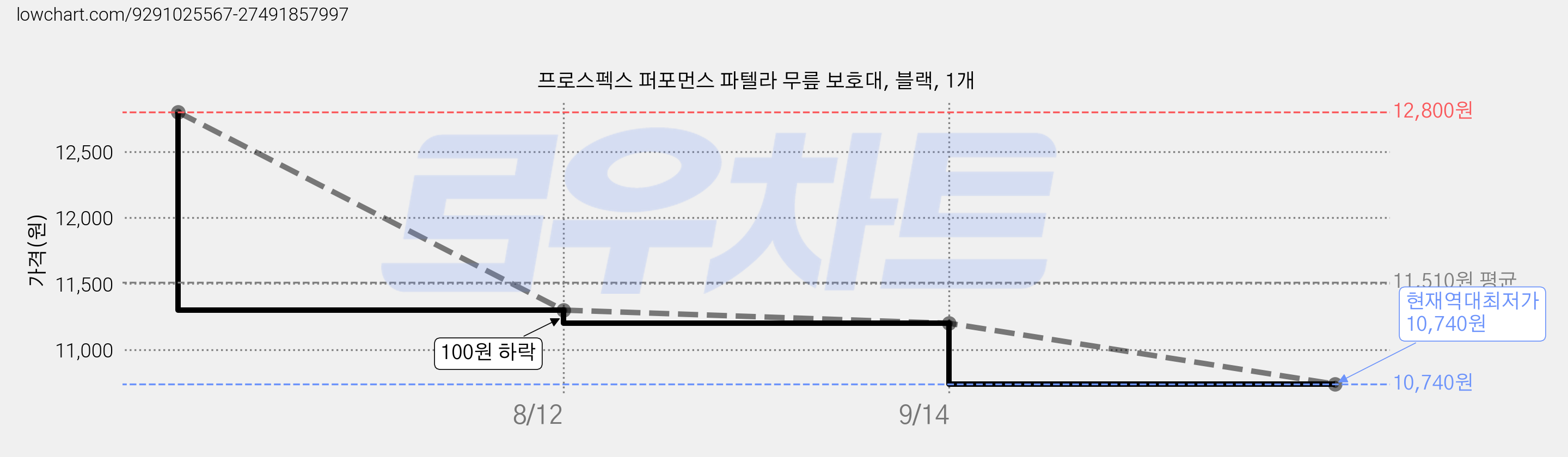 프로스펙스 퍼포먼스 파텔라 무릎 보호대, 블랙, 1개 가격 변동 차트, 현재가 10,740원, 역대최저가