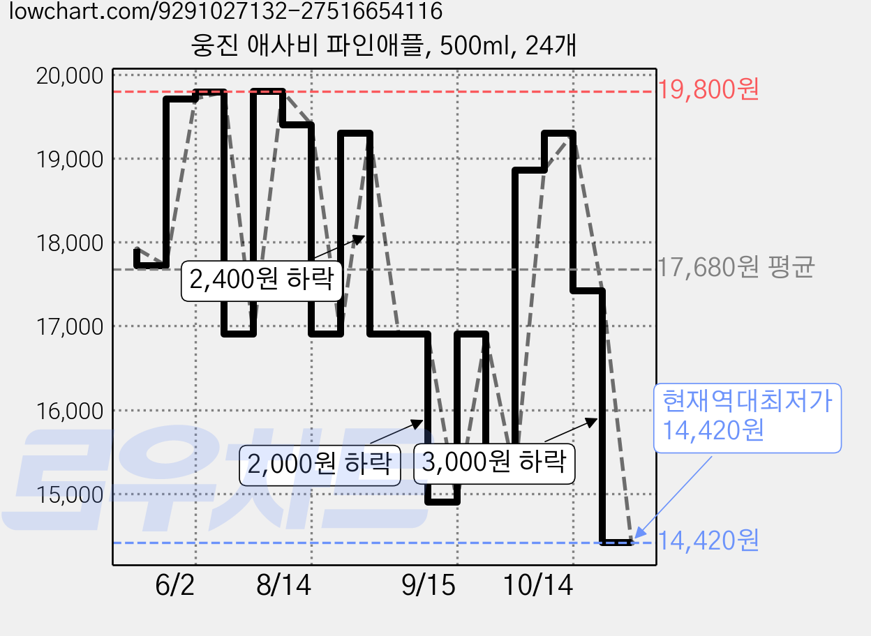 웅진 애사비 파인애플, 500ml, 24개 가격 변동 차트, 현재가 14,420원, 역대최저가