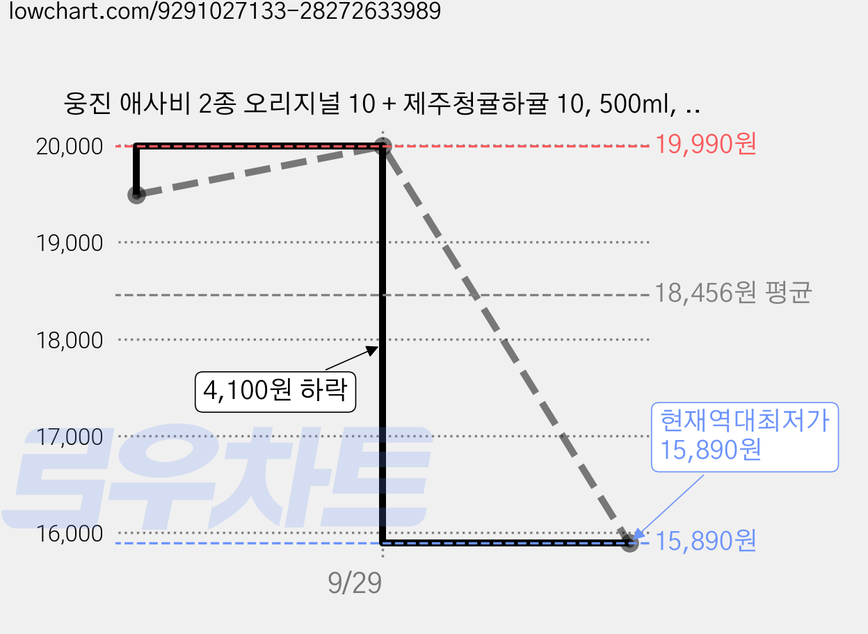 웅진 애사비 2종 오리지널 10 + 제주청귤하귤 10, 500ml, 20개 가격 변동 차트, 현재가 15,890원, 역대최저가