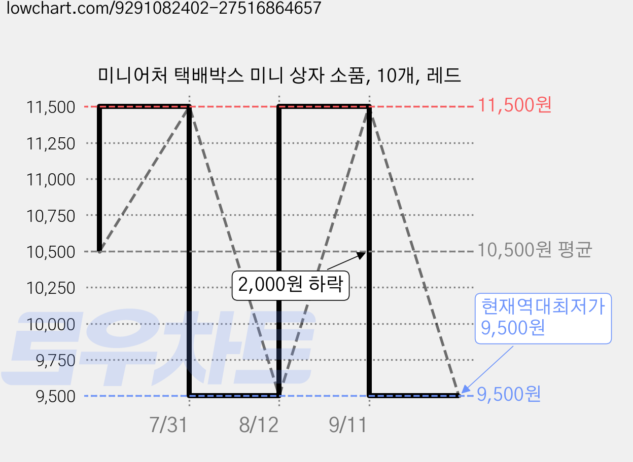 미니어처 택배박스 미니 상자 소품, 10개, 레드 가격 변동 차트, 현재가 9,500원, 역대최저가