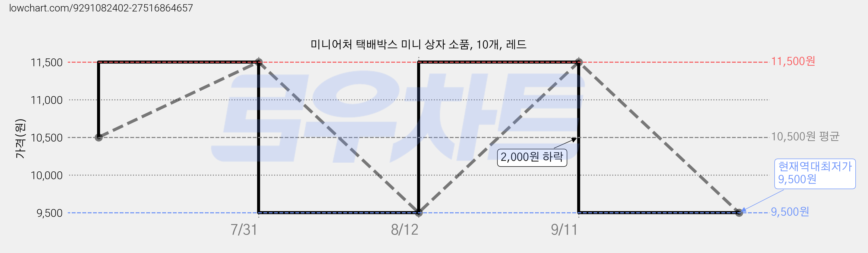 미니어처 택배박스 미니 상자 소품, 10개, 레드 가격 변동 차트, 현재가 9,500원, 역대최저가