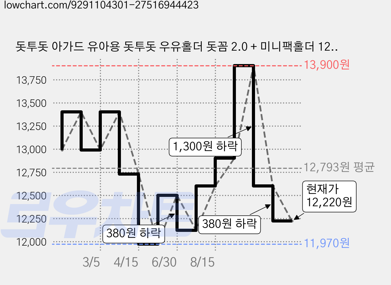 돗투돗 아가드 유아용 돗투돗 우유홀더 돗꼼 2.0 + 미니팩홀더 125ml 돗꼼 2.0 세트, 브라운(우유홀더), 브라운(미니팩홀더), 1세트 가격 변동 차트, 현재가 12,220원, 관측 최저가 11,970원