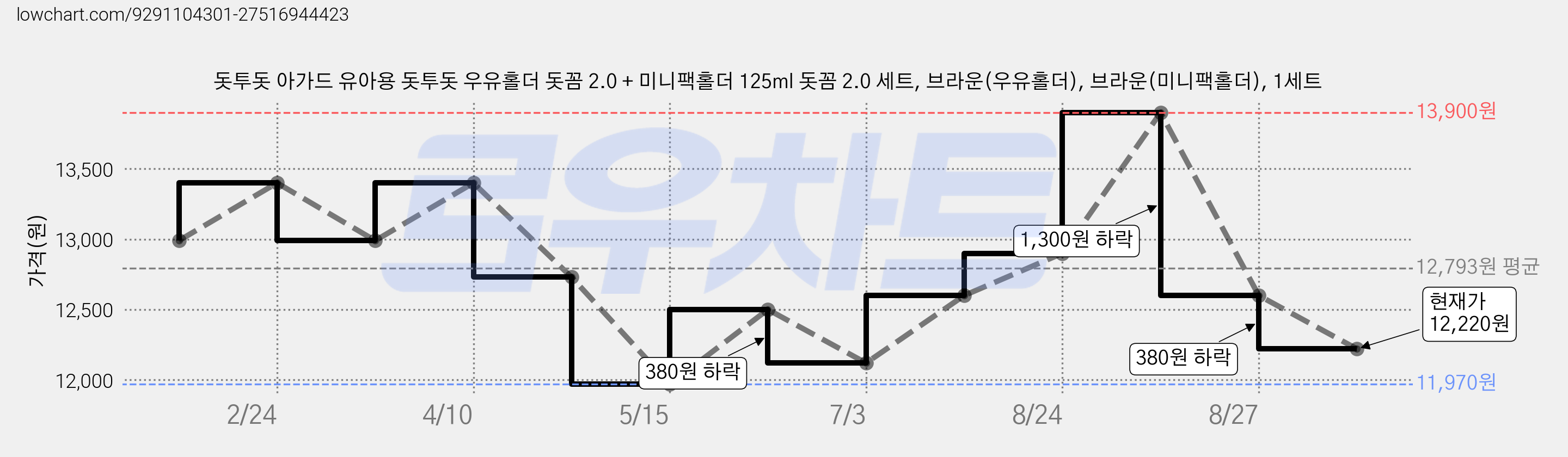 돗투돗 아가드 유아용 돗투돗 우유홀더 돗꼼 2.0 + 미니팩홀더 125ml 돗꼼 2.0 세트, 브라운(우유홀더), 브라운(미니팩홀더), 1세트 가격 변동 차트, 현재가 12,220원, 관측 최저가 11,970원