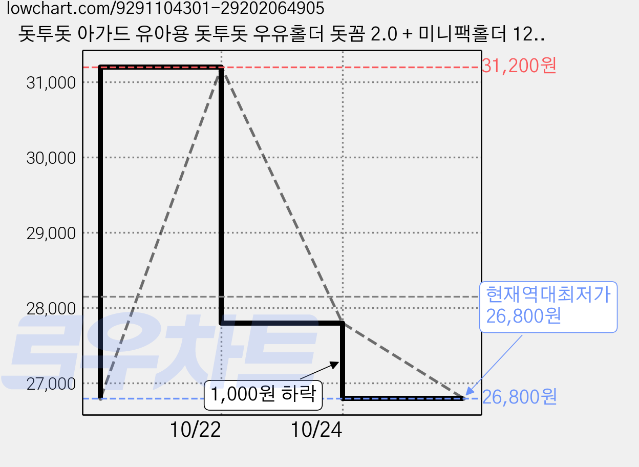 돗투돗 아가드 유아용 돗투돗 우유홀더 돗꼼 2.0 + 미니팩홀더 125ml 돗꼼 2.0 세트, 브라운(우유홀더), 브라운(미니팩홀더), 2세트 가격 변동 차트, 현재가 26,800원, 역대최저가