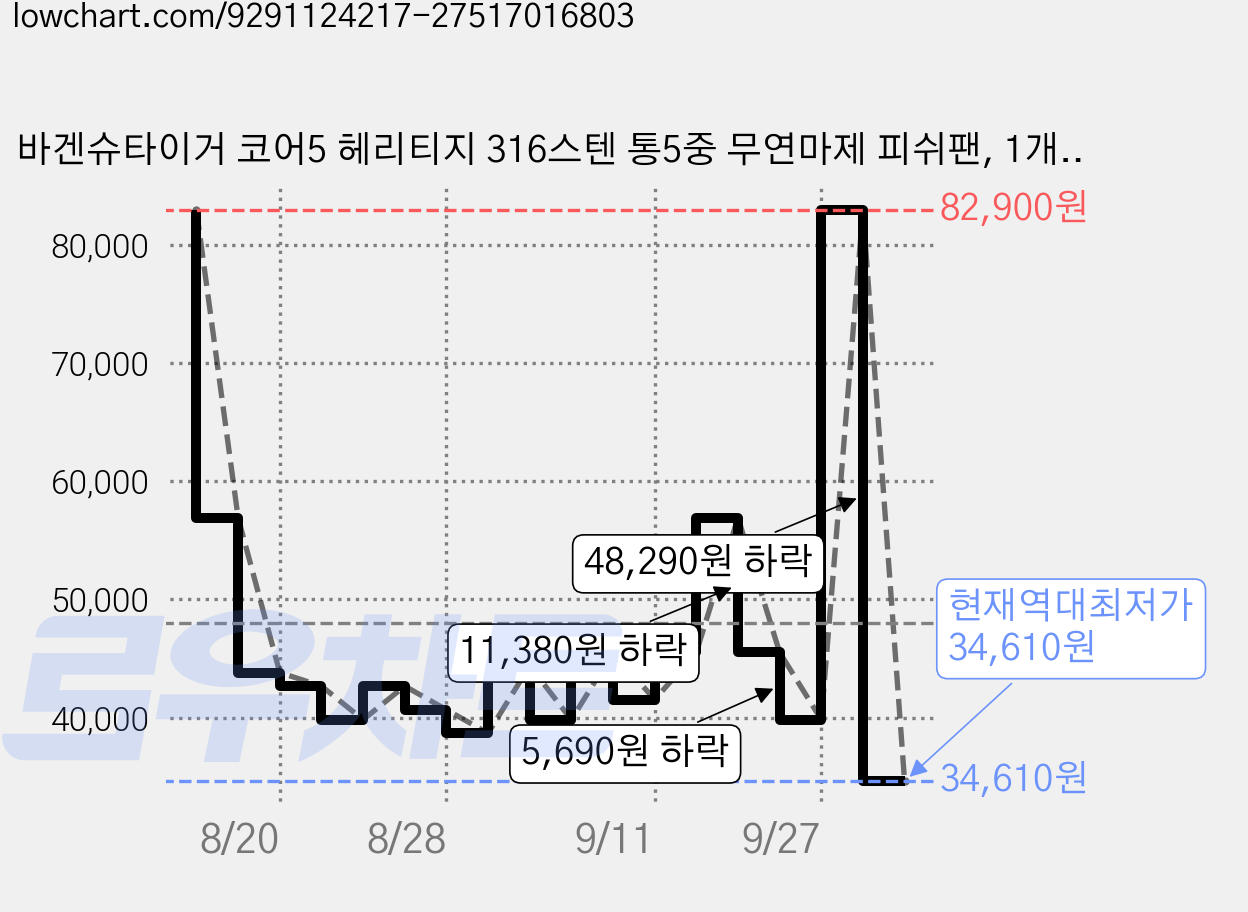바겐슈타이거 코어5 헤리티지 316스텐 통5중 무연마제 피쉬팬, 1개, 29cm 가격 변동 차트, 현재가 34,610원, 역대최저가