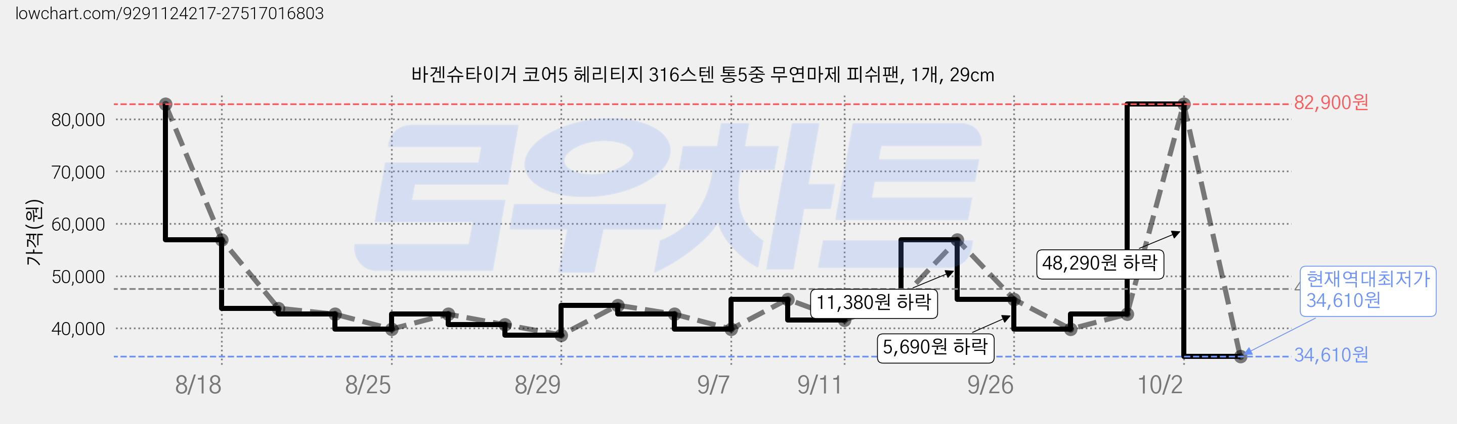 바겐슈타이거 코어5 헤리티지 316스텐 통5중 무연마제 피쉬팬, 1개, 29cm 가격 변동 차트, 현재가 34,610원, 역대최저가