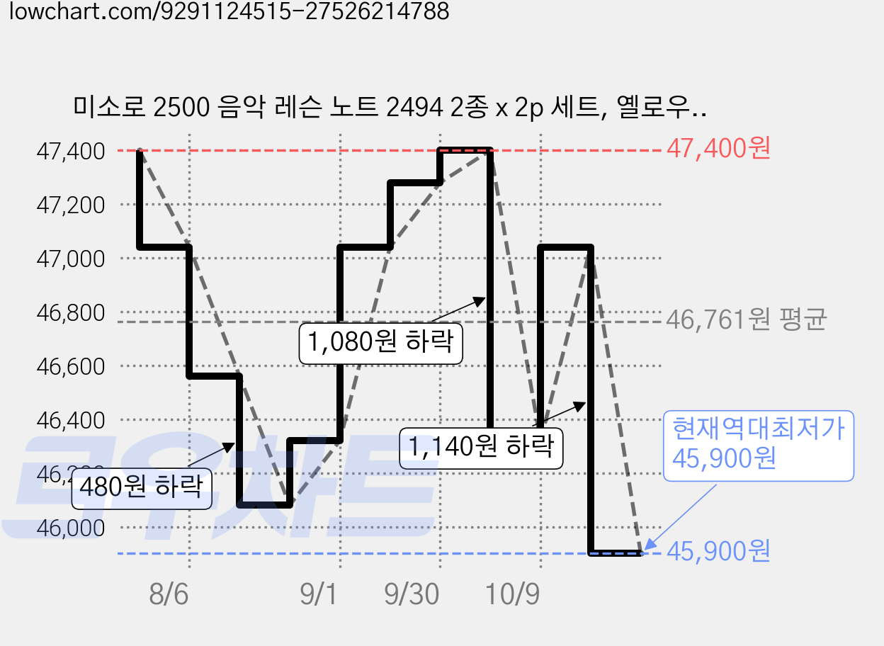 미소로 2500 음악 레슨 노트 2494 2종 x 2p 세트, 옐로우, 민트, 6세트 가격 변동 차트, 현재가 45,900원, 역대최저가