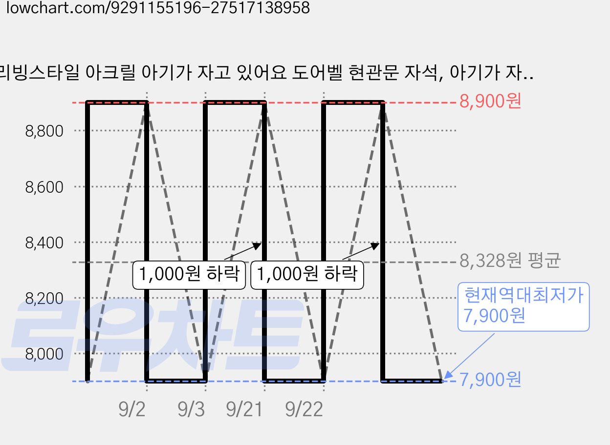 리빙스타일 아크릴 아기가 자고 있어요 도어벨 현관문 자석, 아기가 자고있어요 가격 변동 차트, 현재가 7,900원, 역대최저가