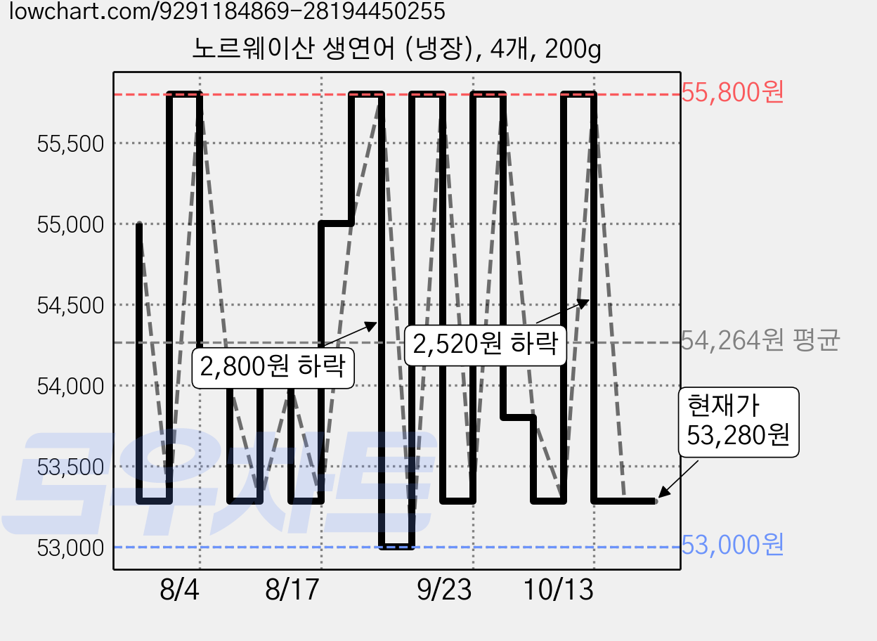 노르웨이산 생연어 (냉장), 4개, 200g 가격 변동 차트, 현재가 53,280원, 관측 최저가 53,000원