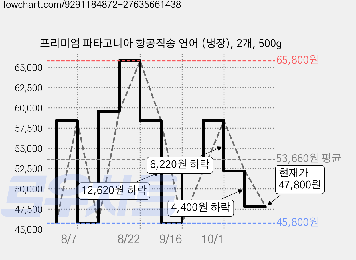 프리미엄 파타고니아 항공직송 연어 (냉장), 2개, 500g 가격 변동 차트, 현재가 47,800원, 관측 최저가 45,800원