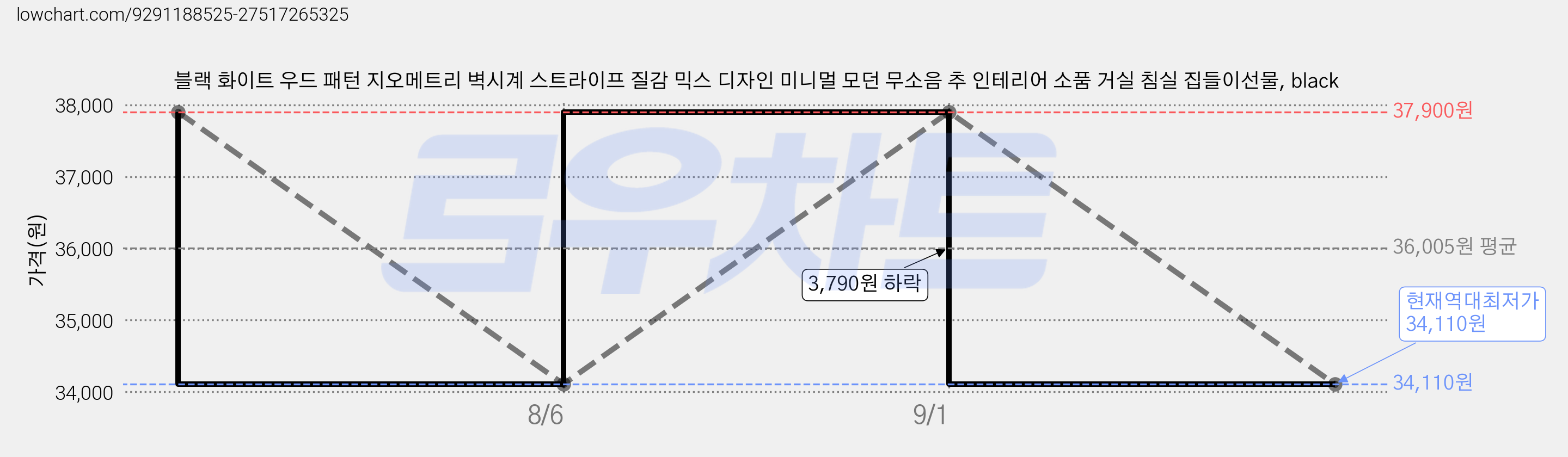 블랙 화이트 우드 패턴 지오메트리 벽시계 스트라이프 질감 믹스 디자인 미니멀 모던 무소음 추 인테리어 소품 거실 침실 집들이선물, black 가격 변동 차트, 현재가 34,110원, 역대최저가