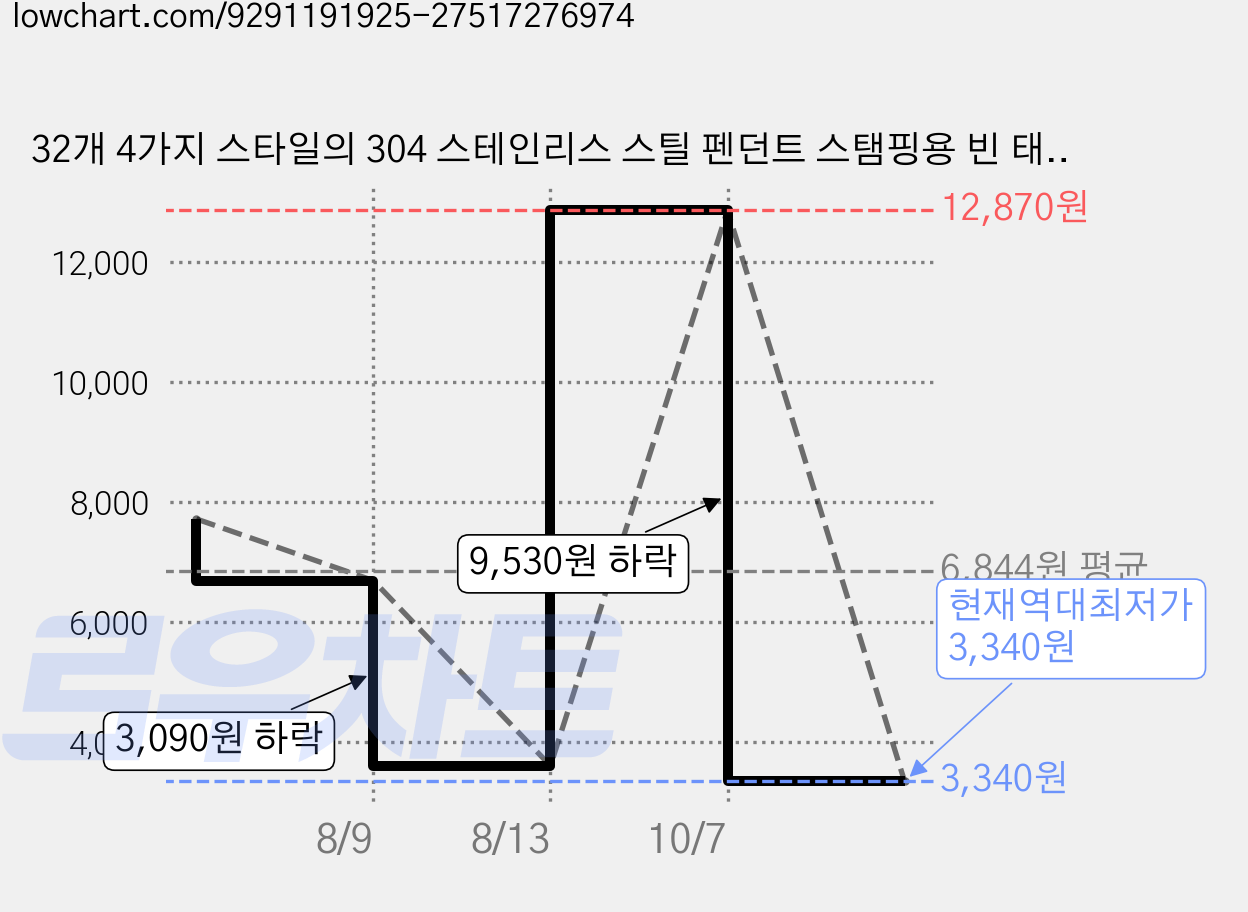 32개 4가지 스타일의 304 스테인리스 스틸 펜던트 스탬핑용 빈 태그 직사각형/바 형태 크기: 18~28x1.5x1.5mm 구멍 크기: 2mm, 혼합색 가격 변동 차트, 현재가 3,340원, 역대최저가