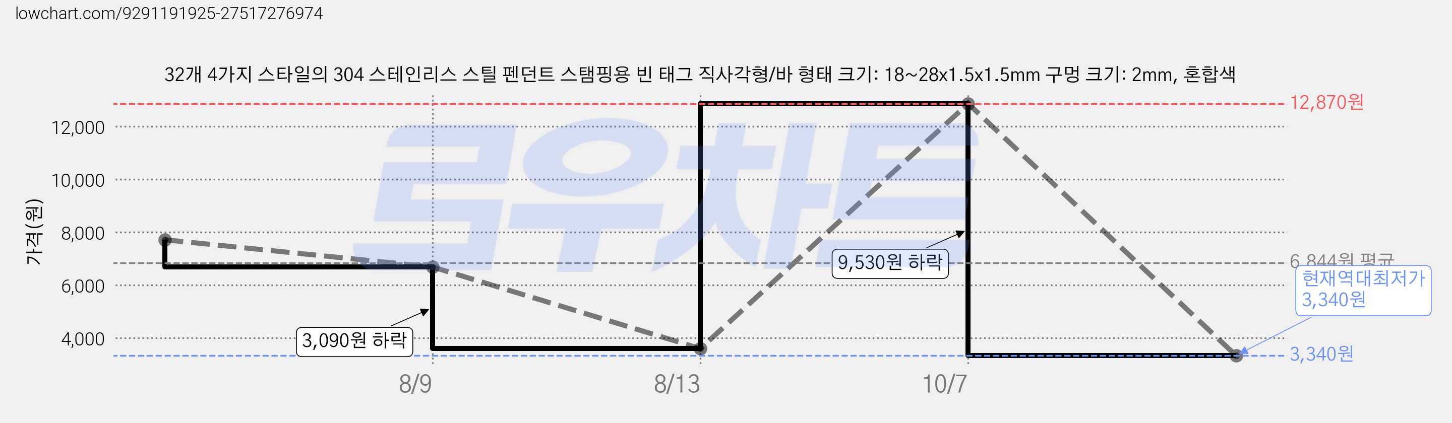 32개 4가지 스타일의 304 스테인리스 스틸 펜던트 스탬핑용 빈 태그 직사각형/바 형태 크기: 18~28x1.5x1.5mm 구멍 크기: 2mm, 혼합색 가격 변동 차트, 현재가 3,340원, 역대최저가