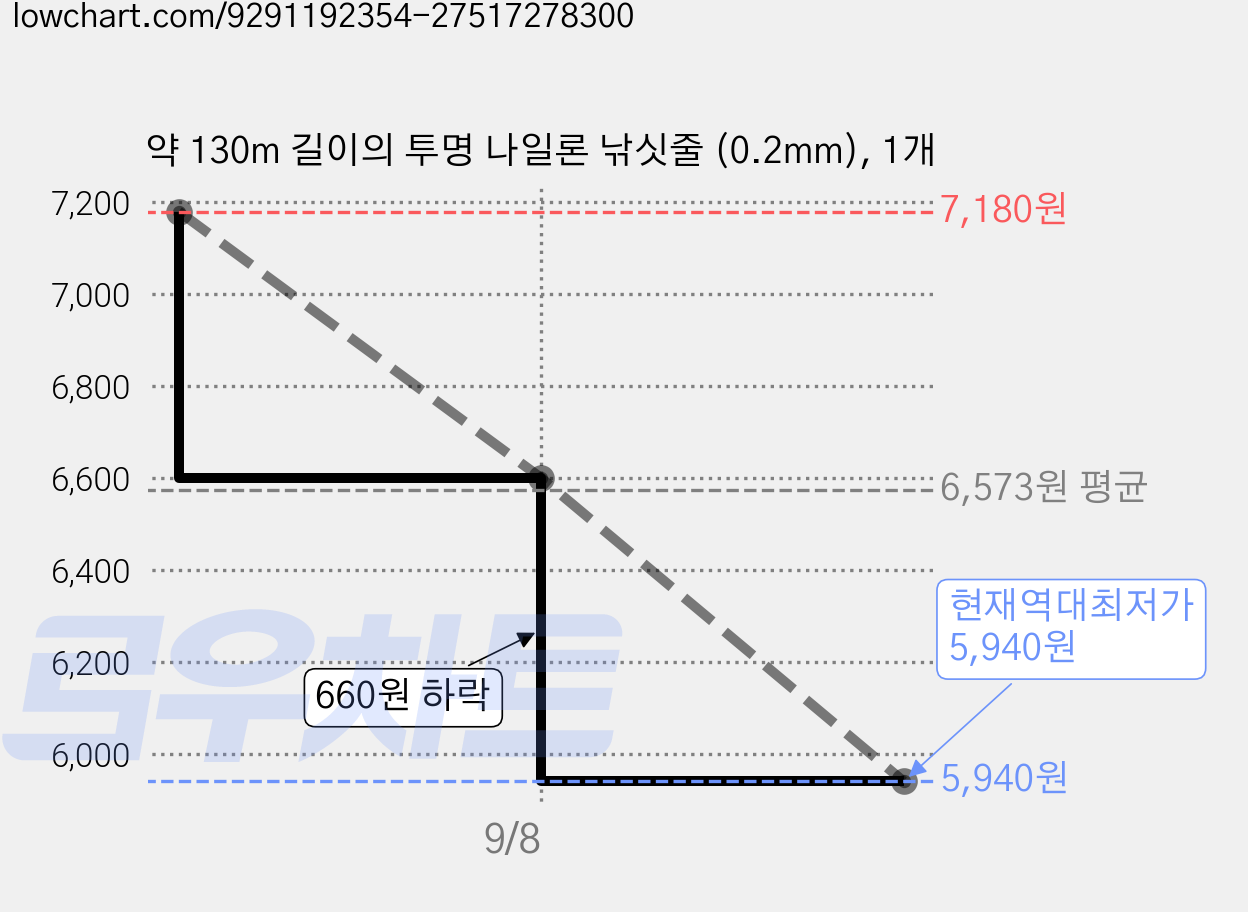 약 130m 길이의 투명 나일론 낚싯줄 (0.2mm), 1개 가격 변동 차트, 현재가 5,940원, 역대최저가