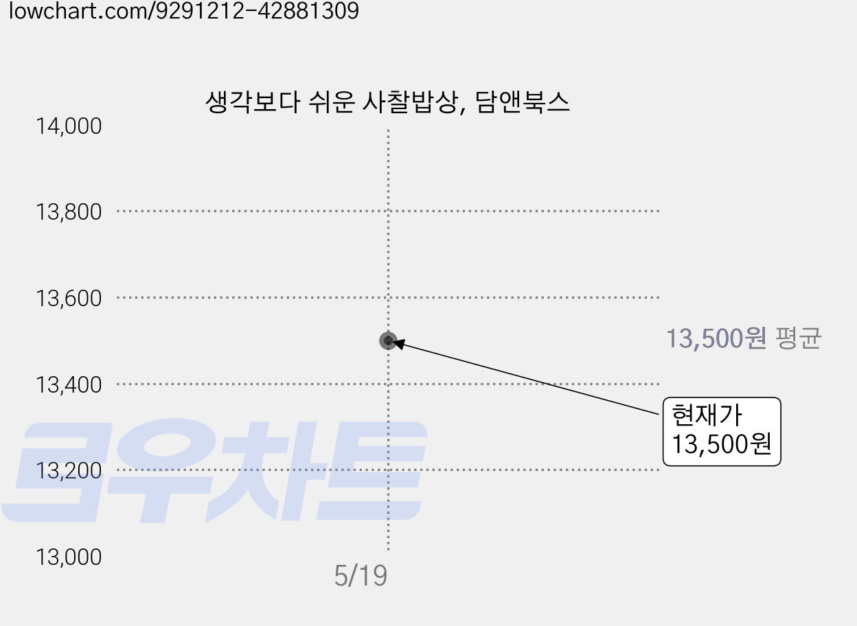 생각보다 쉬운 사찰밥상, 담앤북스 가격 변동 차트, 현재가 13,500원