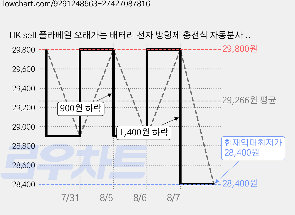 HK sell 플라베일 오래가는 배터리 전자 방향제 충전식 자동분사 향기 관리기(본체+디퓨저), 1세트, 260ml, 바닐라라떼 가격 변동 차트, 현재가 28,400원, 역대최저가