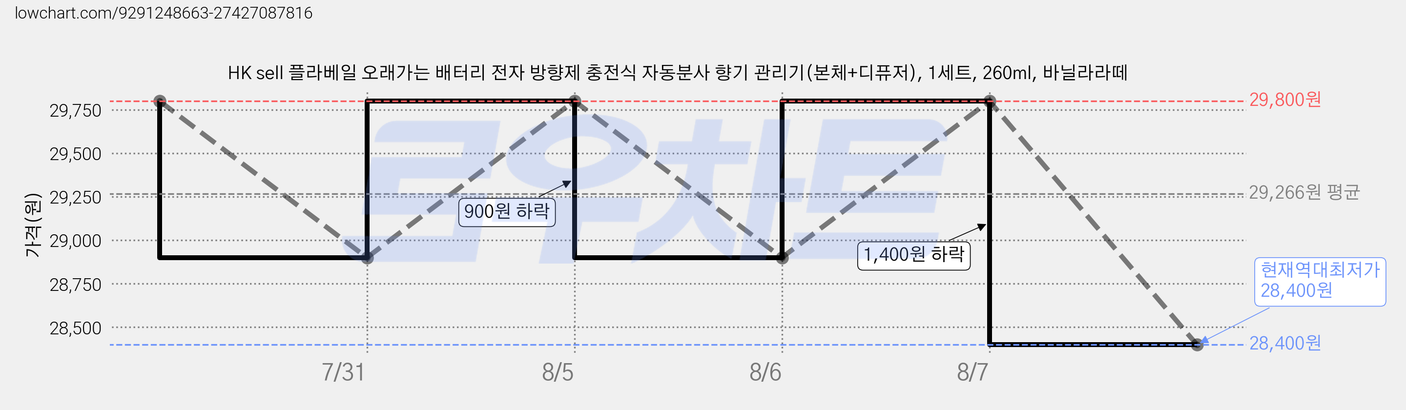 HK sell 플라베일 오래가는 배터리 전자 방향제 충전식 자동분사 향기 관리기(본체+디퓨저), 1세트, 260ml, 바닐라라떼 가격 변동 차트, 현재가 28,400원, 역대최저가
