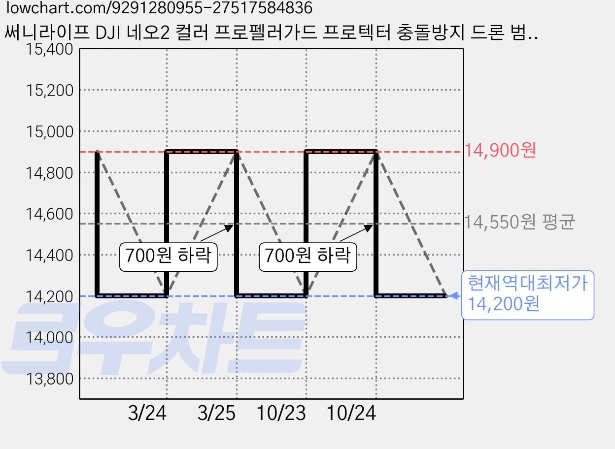 써니라이프 DJI 네오2 컬러 프로펠러가드 프로텍터 충돌방지 드론 범퍼 액세서리, 1개, 그레이 가격 변동 차트, 현재가 14,200원, 역대최저가