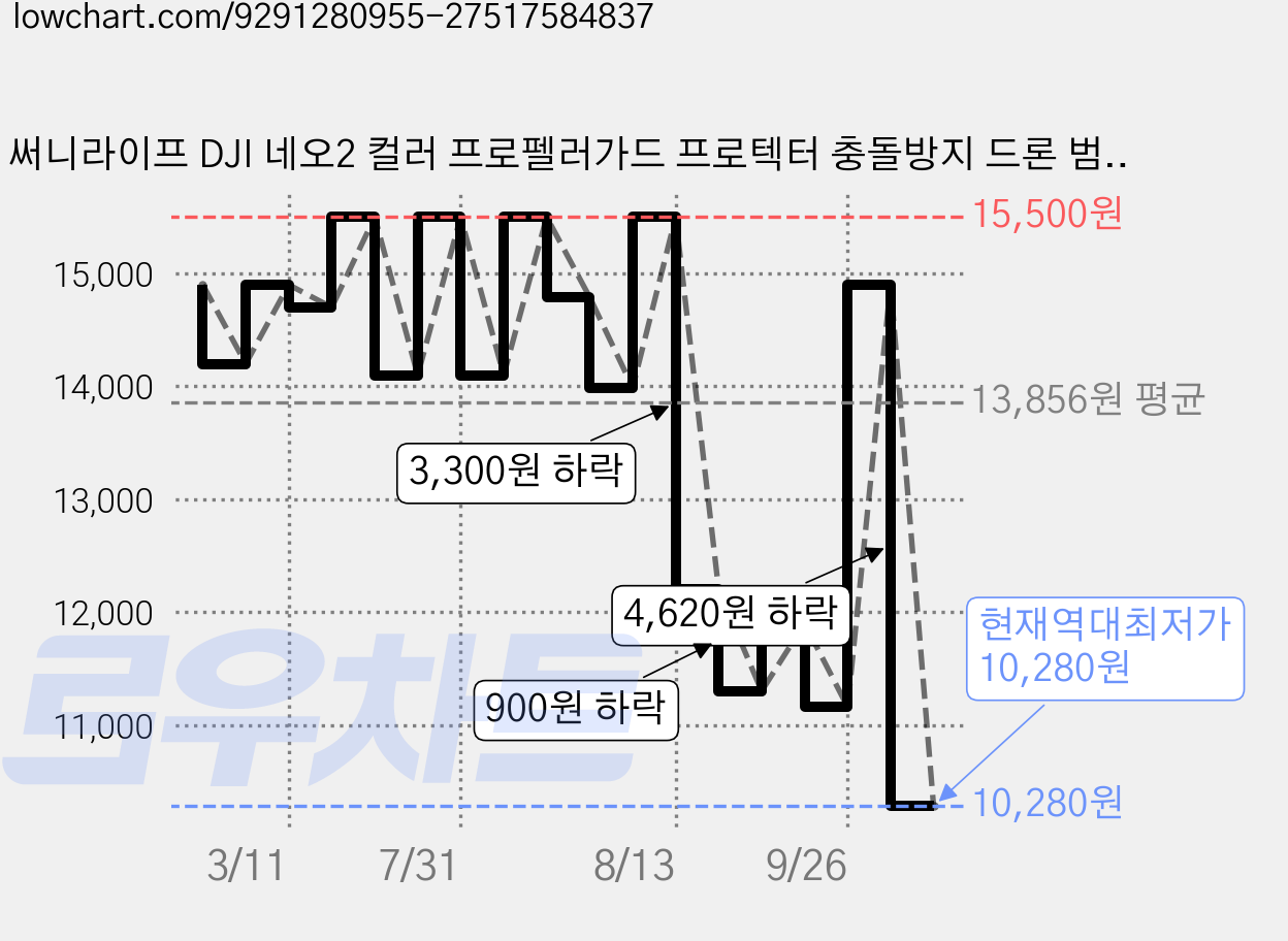 써니라이프 DJI 네오2 컬러 프로펠러가드 프로텍터 충돌방지 드론 범퍼 액세서리, 1개, 오렌지 가격 변동 차트, 현재가 10,280원, 역대최저가