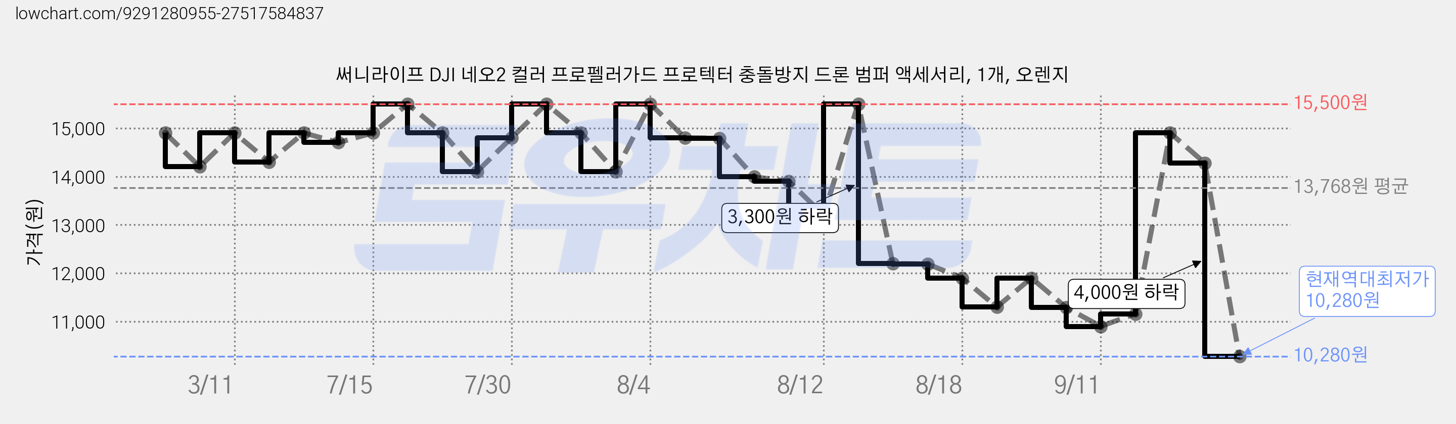 써니라이프 DJI 네오2 컬러 프로펠러가드 프로텍터 충돌방지 드론 범퍼 액세서리, 1개, 오렌지 가격 변동 차트, 현재가 10,280원, 역대최저가