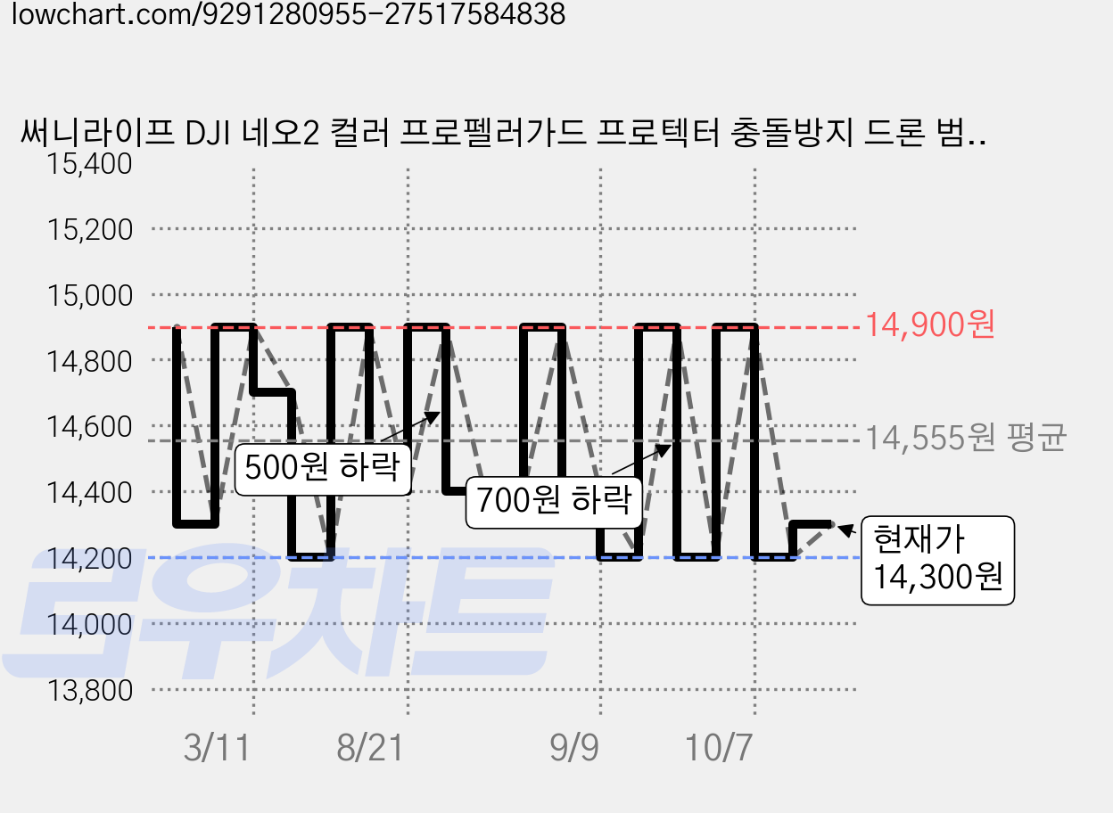 써니라이프 DJI 네오2 컬러 프로펠러가드 프로텍터 충돌방지 드론 범퍼 액세서리, 1개, 블랙 가격 변동 차트, 현재가 14,300원, 관측 최저가 14,200원