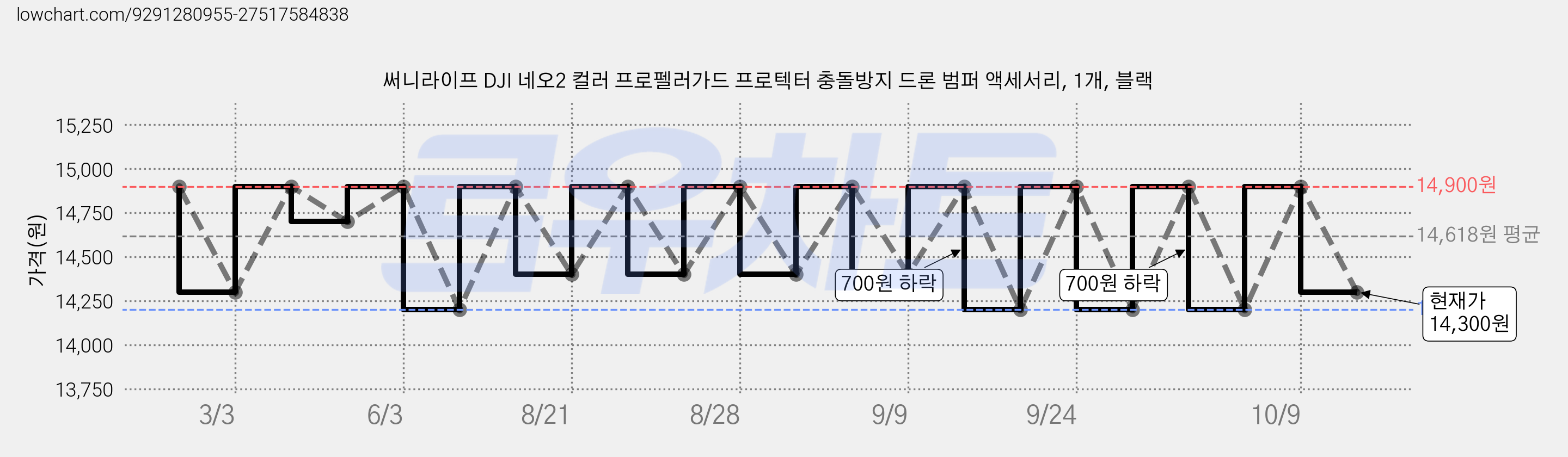 써니라이프 DJI 네오2 컬러 프로펠러가드 프로텍터 충돌방지 드론 범퍼 액세서리, 1개, 블랙 가격 변동 차트, 현재가 14,300원, 관측 최저가 14,200원