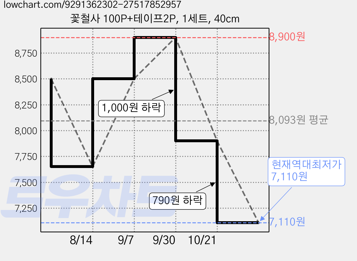 꽃철사 100P+테이프2P, 1세트, 40cm 가격 변동 차트, 현재가 7,110원, 역대최저가