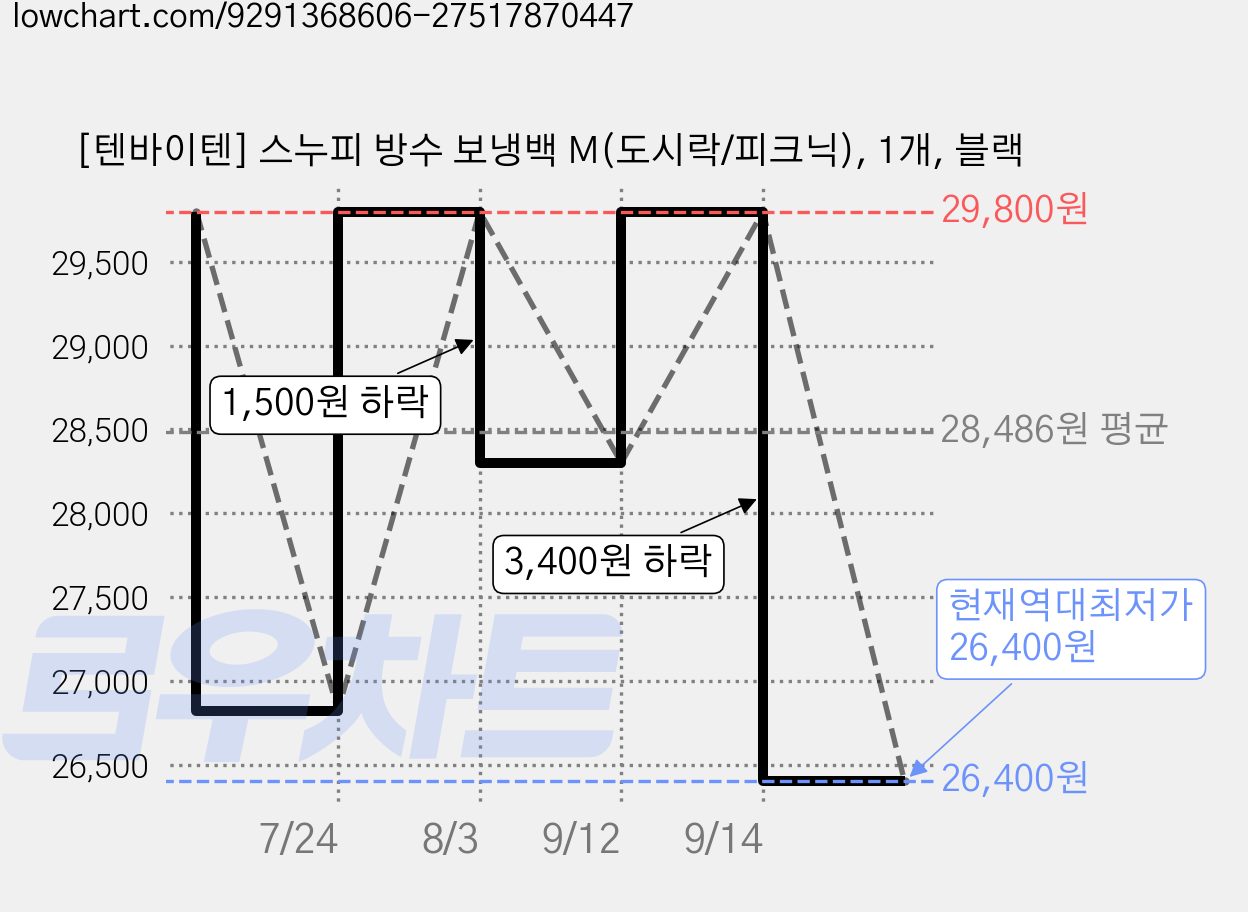 [텐바이텐] 스누피 방수 보냉백 M(도시락/피크닉), 1개, 블랙 가격 변동 차트, 현재가 26,400원, 역대최저가