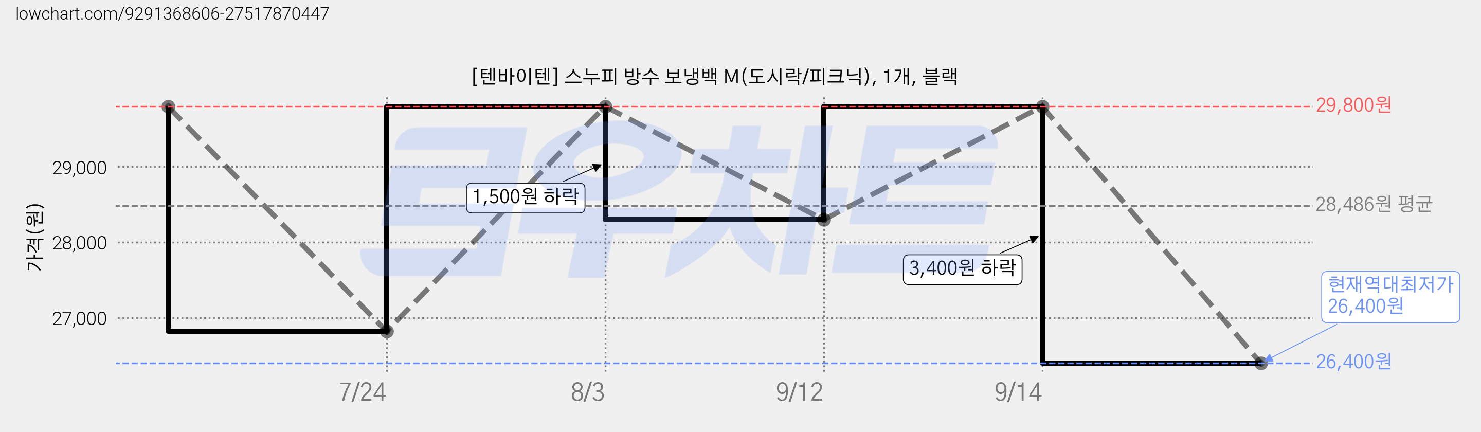 [텐바이텐] 스누피 방수 보냉백 M(도시락/피크닉), 1개, 블랙 가격 변동 차트, 현재가 26,400원, 역대최저가