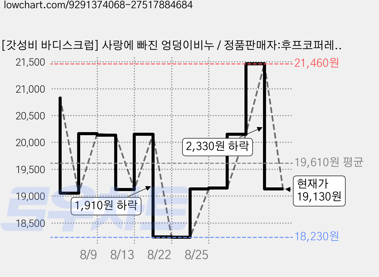 [갓성비 바디스크럽] 사랑에 빠진 엉덩이비누 / 정품판매자:후프코퍼레이션 / 코이스루오시리 / 인그로운헤어 바디스크럽, 3개입, 80g 가격 변동 차트, 현재가 19,130원, 관측 최저가 17,430원