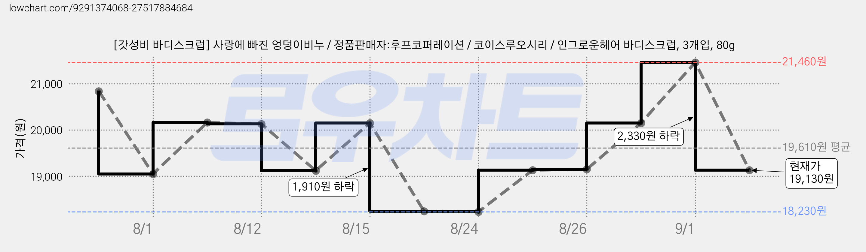 [갓성비 바디스크럽] 사랑에 빠진 엉덩이비누 / 정품판매자:후프코퍼레이션 / 코이스루오시리 / 인그로운헤어 바디스크럽, 3개입, 80g 가격 변동 차트, 현재가 19,130원, 관측 최저가 17,430원