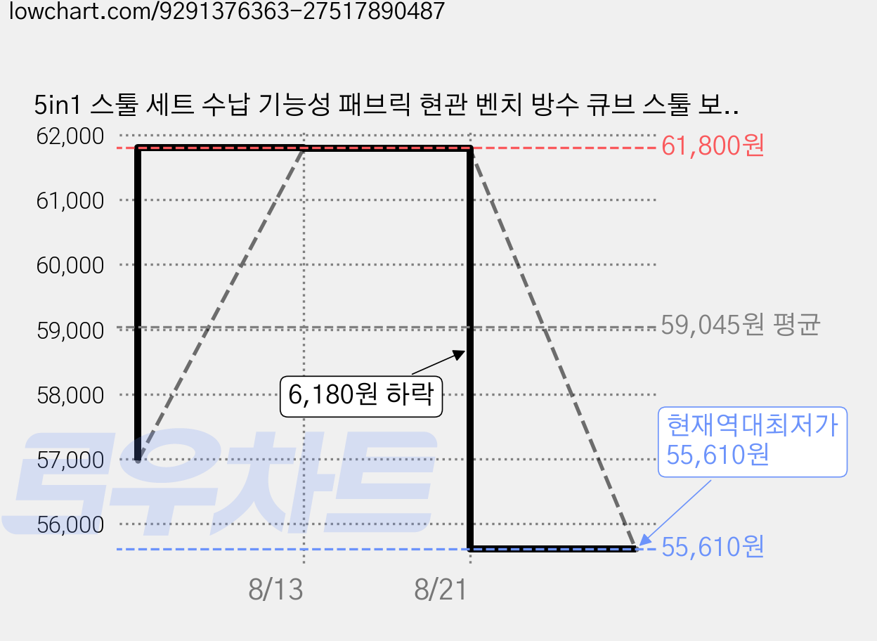5in1 스툴 세트 수납 기능성 패브릭 현관 벤치 방수 큐브 스툴 보조 낮은 거실 사각형 의자, 5개, 그레이 가격 변동 차트, 현재가 55,610원, 역대최저가