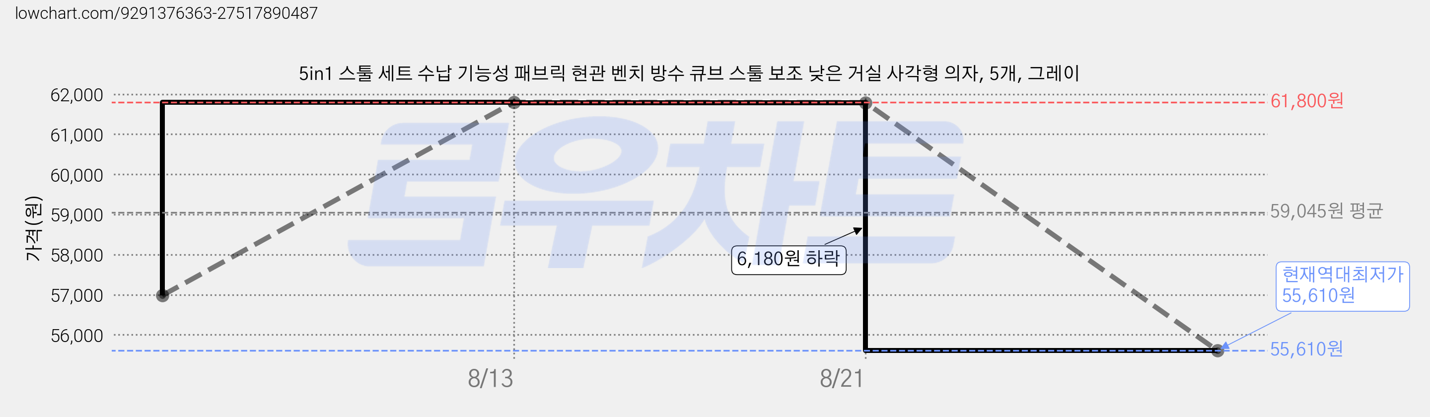 5in1 스툴 세트 수납 기능성 패브릭 현관 벤치 방수 큐브 스툴 보조 낮은 거실 사각형 의자, 5개, 그레이 가격 변동 차트, 현재가 55,610원, 역대최저가