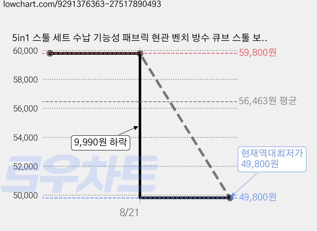 5in1 스툴 세트 수납 기능성 패브릭 현관 벤치 방수 큐브 스툴 보조 낮은 거실 사각형 의자, 5개, 브라운 가격 변동 차트, 현재가 49,800원, 역대최저가
