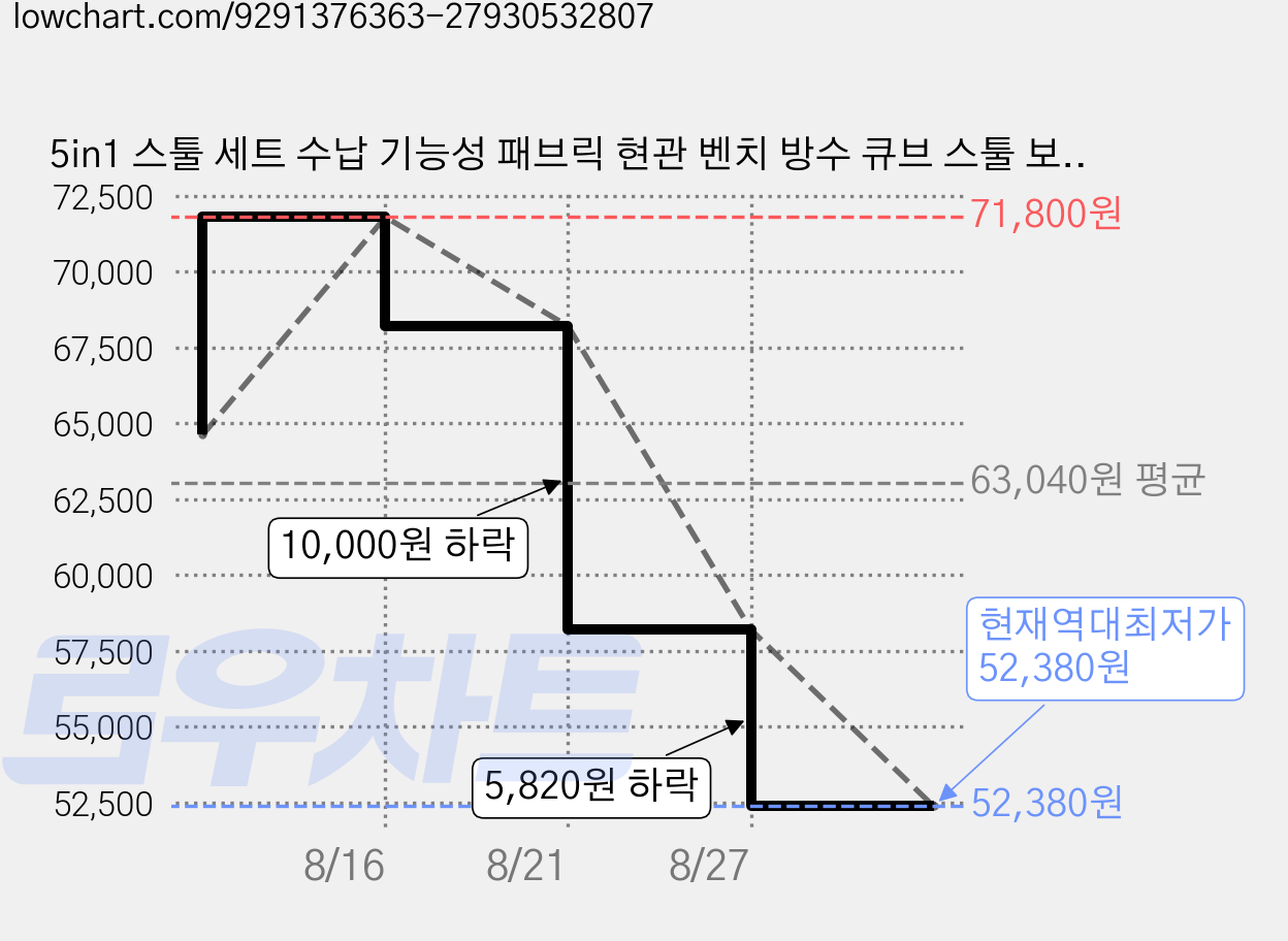 5in1 스툴 세트 수납 기능성 패브릭 현관 벤치 방수 큐브 스툴 보조 낮은 거실 사각형 의자, 5개, 아이보리 가격 변동 차트, 현재가 52,380원, 역대최저가