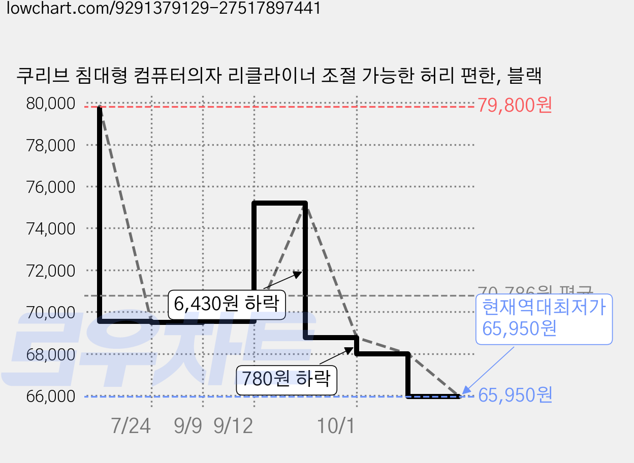 쿠리브 침대형 컴퓨터의자 리클라이너 조절 가능한 허리 편한, 블랙 가격 변동 차트, 현재가 65,950원, 역대최저가