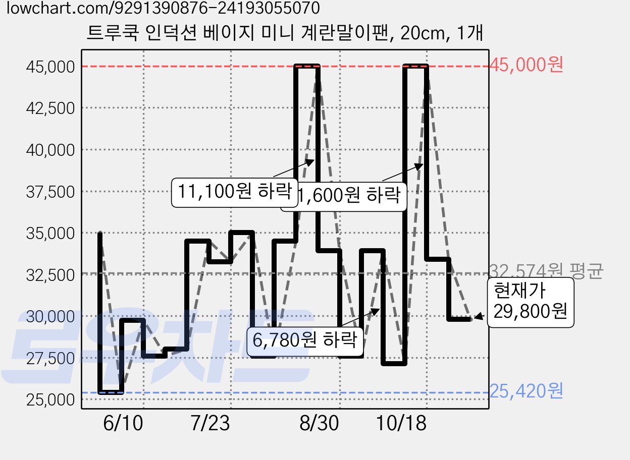 트루쿡 인덕션 베이지 미니 계란말이팬, 20cm, 1개 가격 변동 차트, 현재가 29,800원, 관측 최저가 25,420원