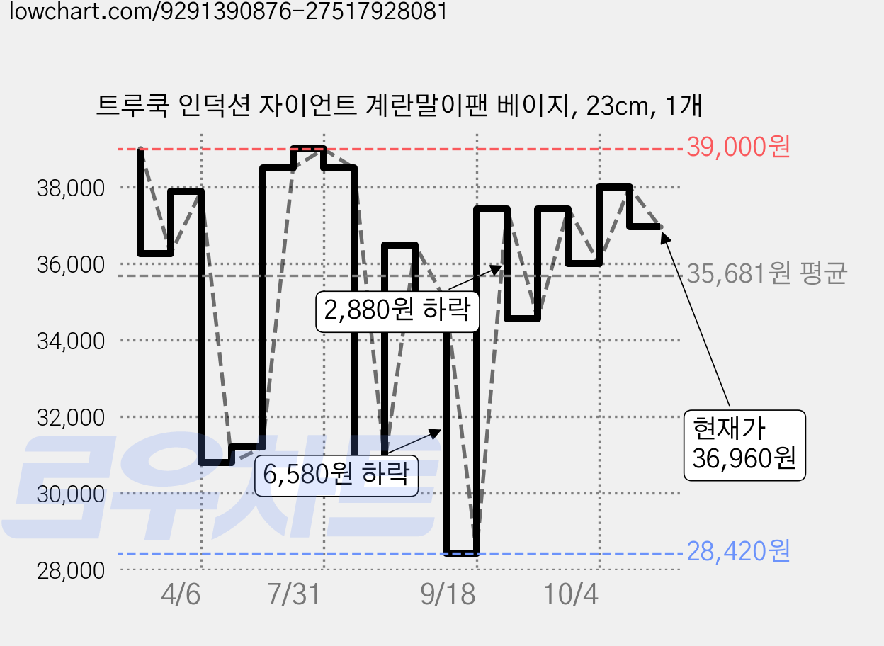 트루쿡 인덕션 자이언트 계란말이팬 베이지, 23cm, 1개 가격 변동 차트, 현재가 36,960원, 관측 최저가 28,420원