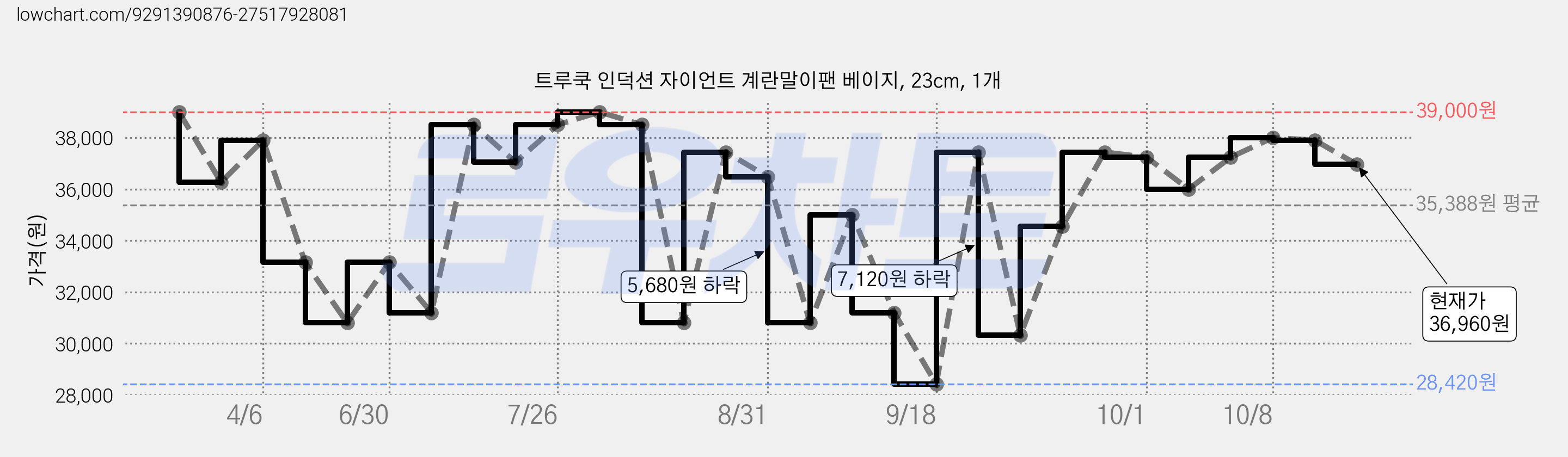 트루쿡 인덕션 자이언트 계란말이팬 베이지, 23cm, 1개 가격 변동 차트, 현재가 36,960원, 관측 최저가 28,420원